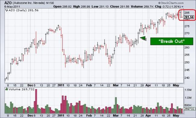 AZO Failed Break Out AZO Failed Break Out
